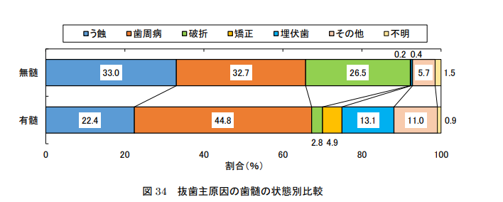 歯根破折による抜歯|食いしばり歯軋りから歯を守るかみあわせ専門の吉本歯科医院