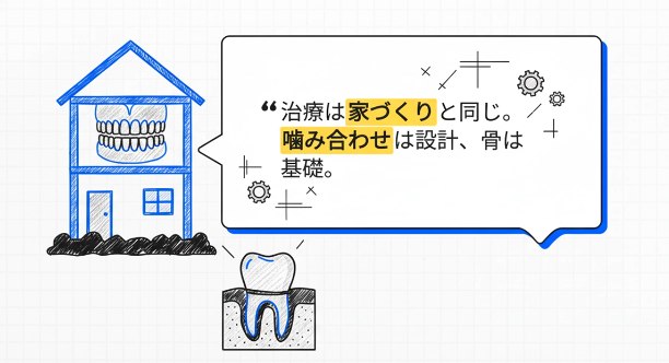繰り返す虫歯｜虫歯菌ではなく咬み合わせが原因かもしれません｜咬み合わせ専門歯科　香川県高松市の吉本歯科医院